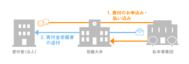 「受配者指定寄付金」制度