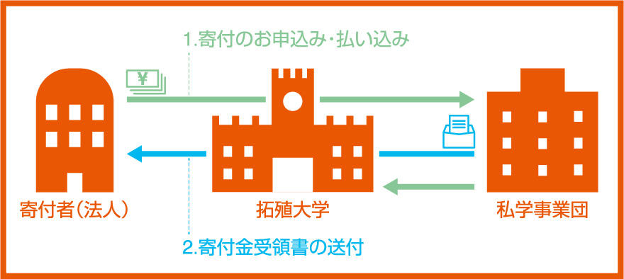 「受配者指定寄付金」制度