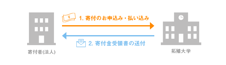 「特定公益増進法人に対する寄付金」制度