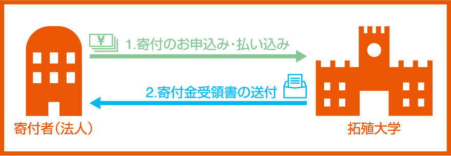 「特定公益増進法人に対する寄付金」制度