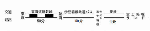 アクセス
