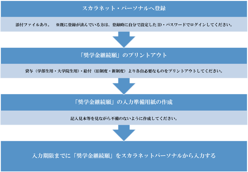 継続 経済 状況 金 奨学 願
