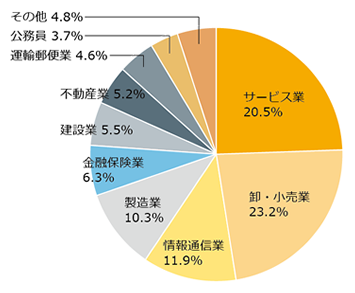 就職データ