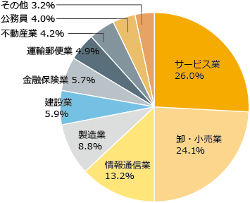 就職データ