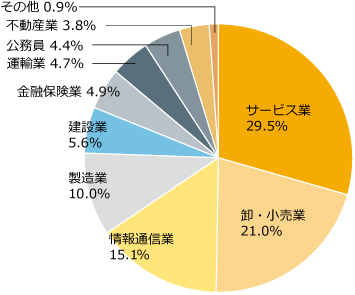 就職データ