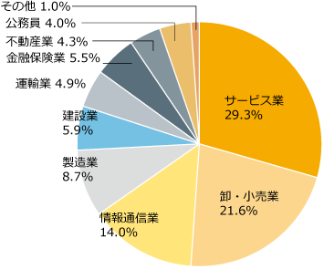 就職データ