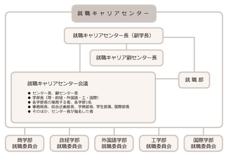 組織図