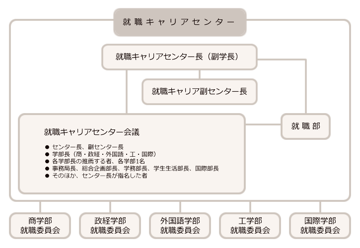 組織図