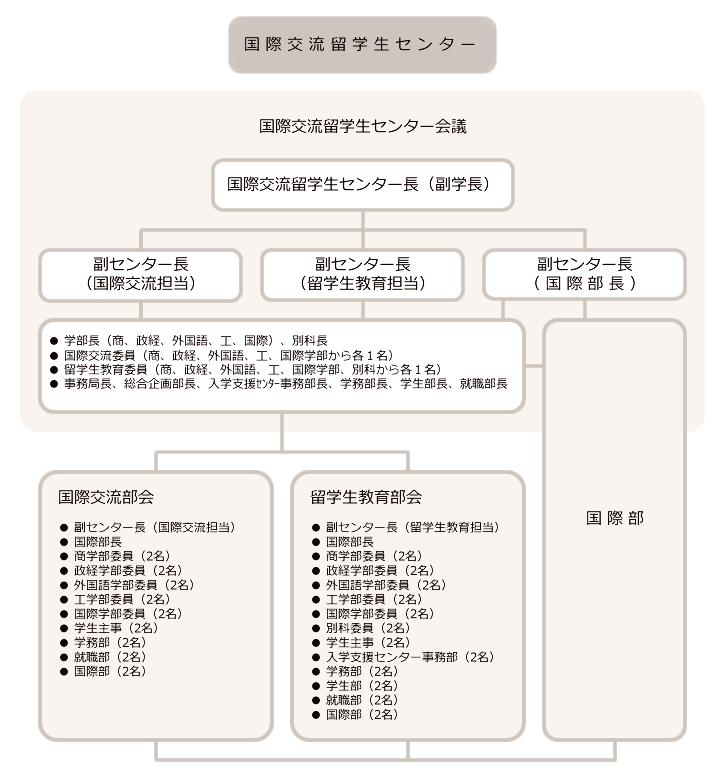 センターの組織