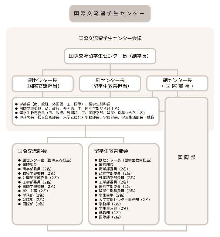 センターの組織
