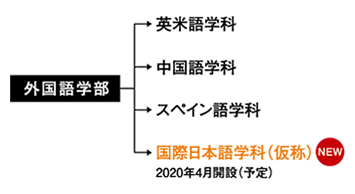 外国語学部組織図